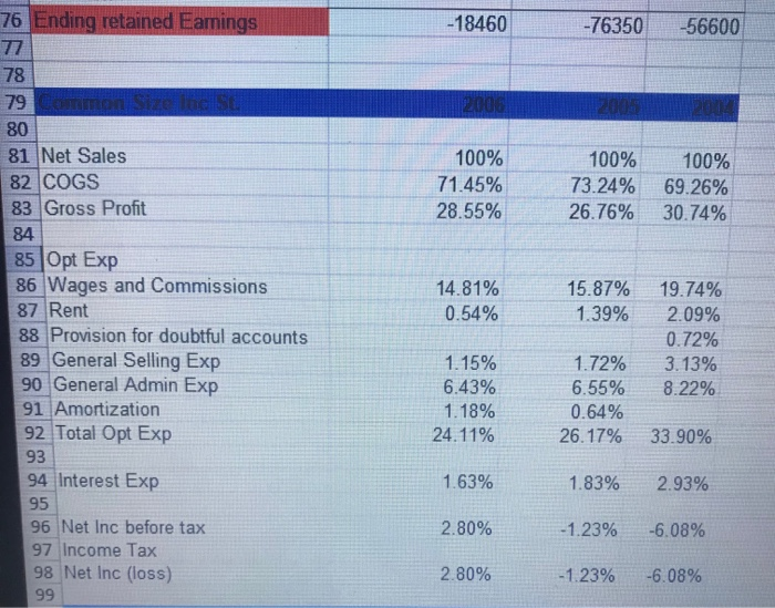 17510 86060 7 Acc. Rec (net) 338690 201670 128500 8 Inv. 474630