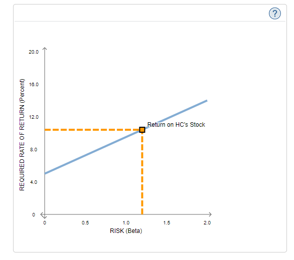 The following graph plots the current security market line (SML) and indicates