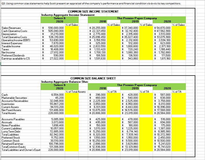 03: Using common size statements help Scott present an appraisal of