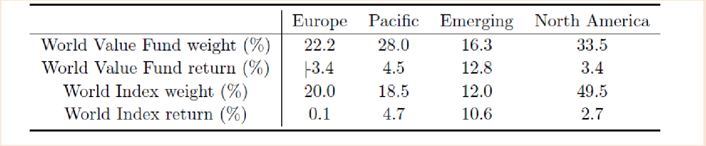 The WorldValue fund has value weights on asset classes and returns as