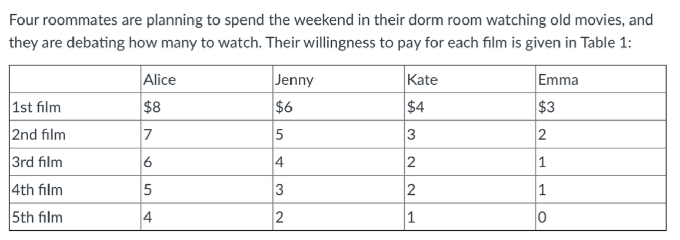 It is part C answer Questions Four roommates are planning to spend
