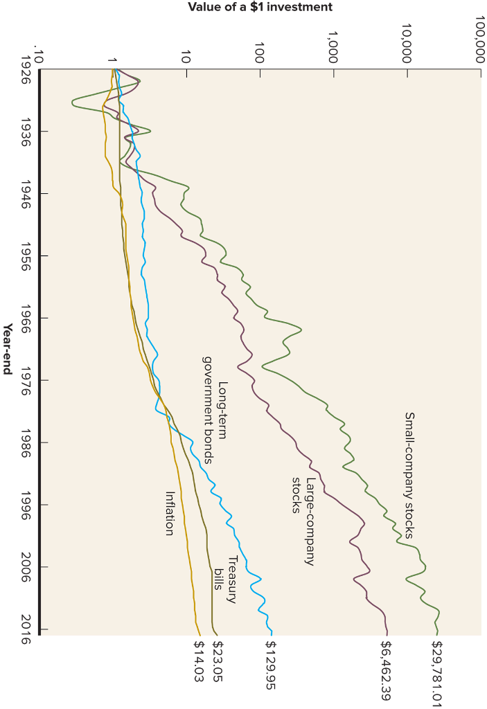  Using the data from Chapter 1 for Large Stocks and Long-term