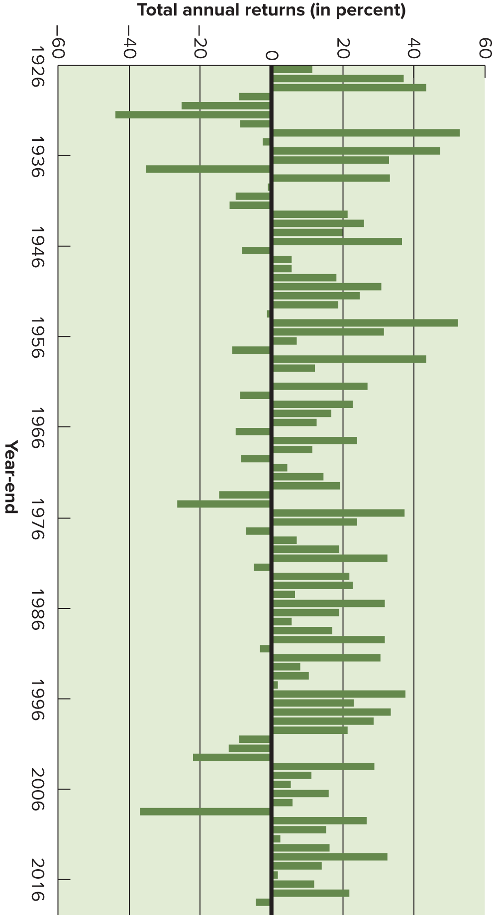 U.S. Government bonds, calculate: 1) The expected return assuming that the past