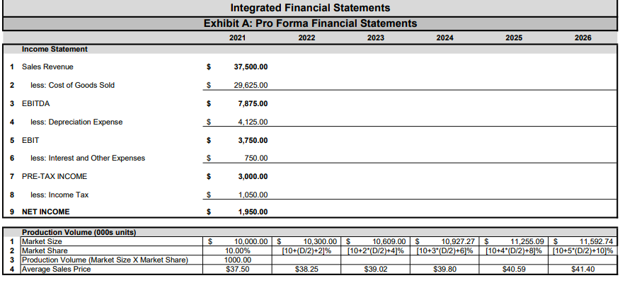 sheet and Income Statement projections for a specific company. The company is