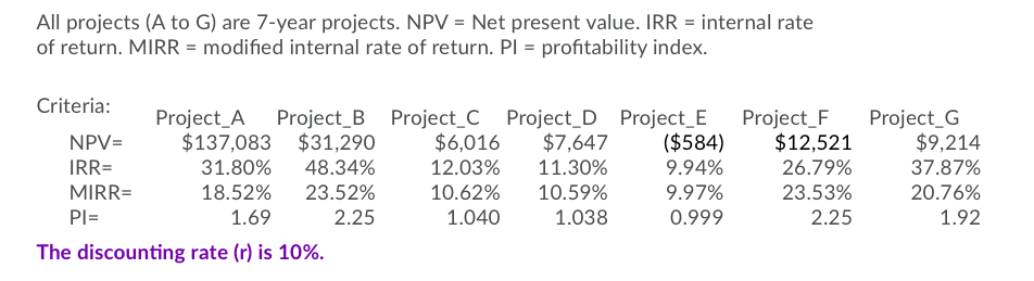 All projects (A to G) are 7-year projects. NPV = Net present