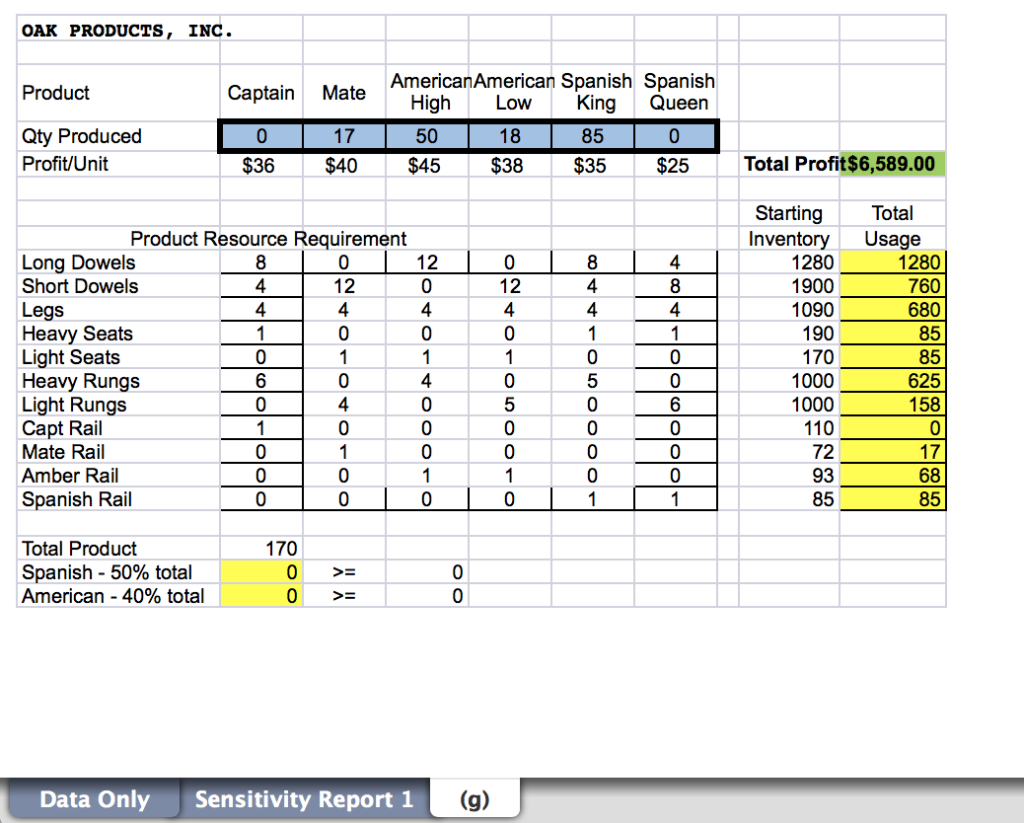 Product High Low King Queen Qty Produced Profit/Unit 100 40 53 72