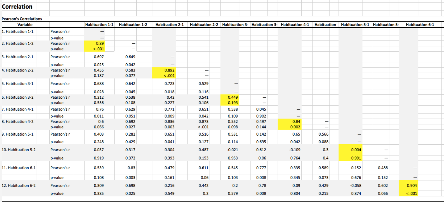 significant, indicate its r value, its p value, and, 2) indicate a