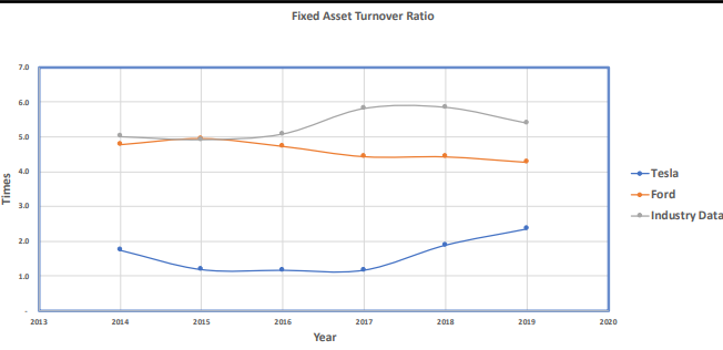must change Return on Equity Ratio 0.4 0.2 (0.2) Times Tesla Ford