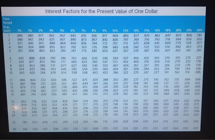 22-08 An Investor purchases a bond for $921. The bond pays $40