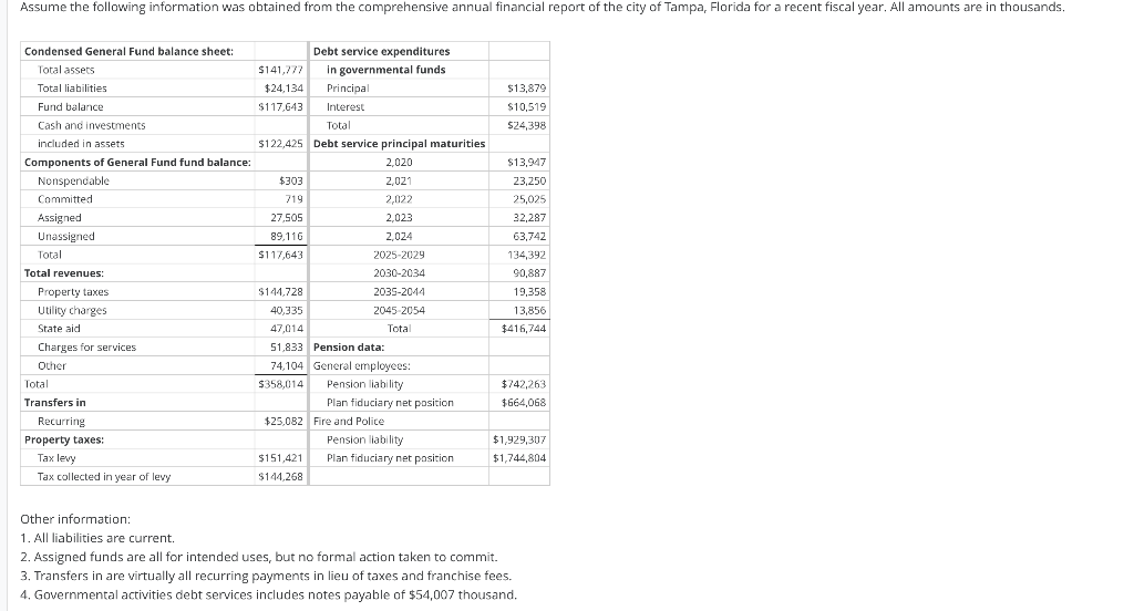 Other information: 1. All liabilities are current. 2. Assigned funds are