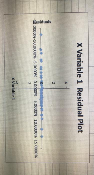 explian the graph X Variable 1 Residual Plot 2 Besiduals 41-00-0-00-00 .0000%-10.0000%