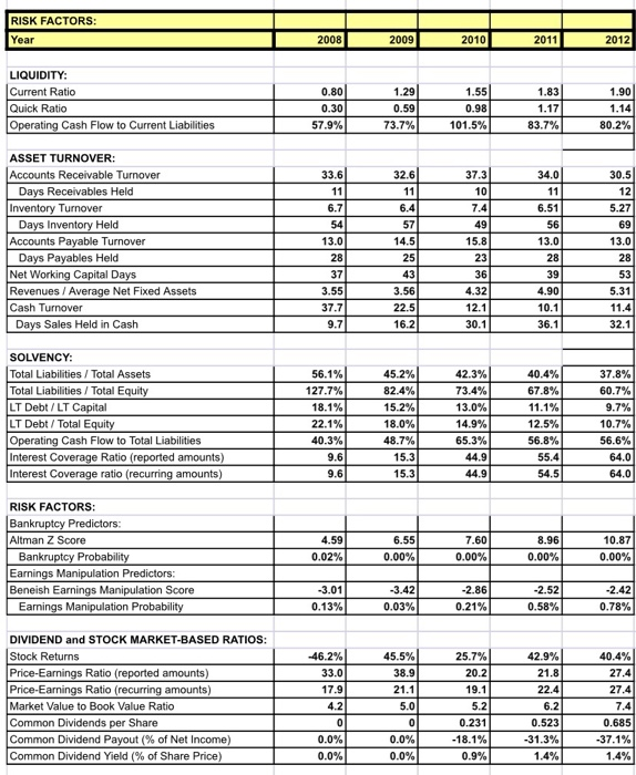  interpret the changes in Starbucks risk ratios during the three-year period