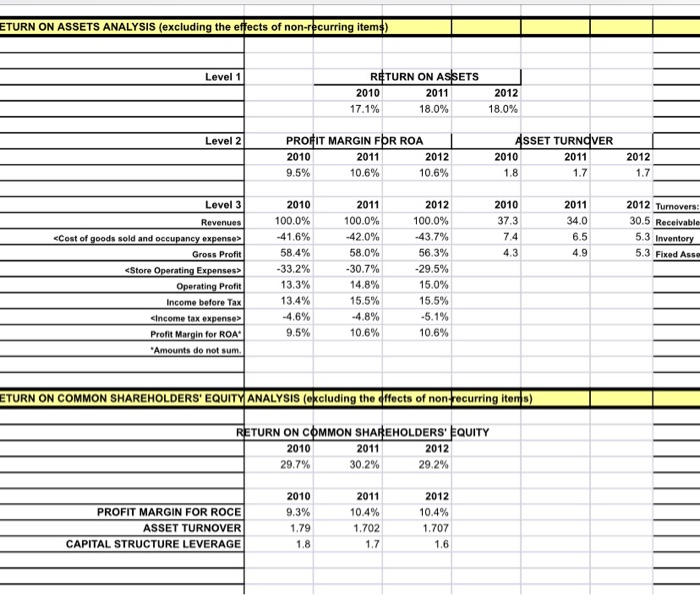  interpret the changes in Starbucks return on assets ratio is during