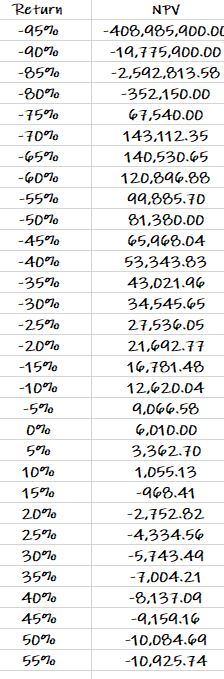Return and NPV pairs are given for a project. Which of the