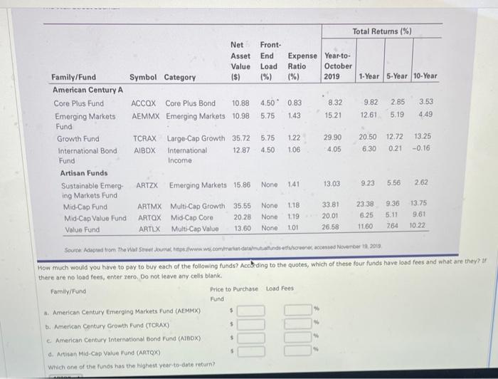  (%) Total Returns (%) Net Front- Asset End Expense Year-to- Value