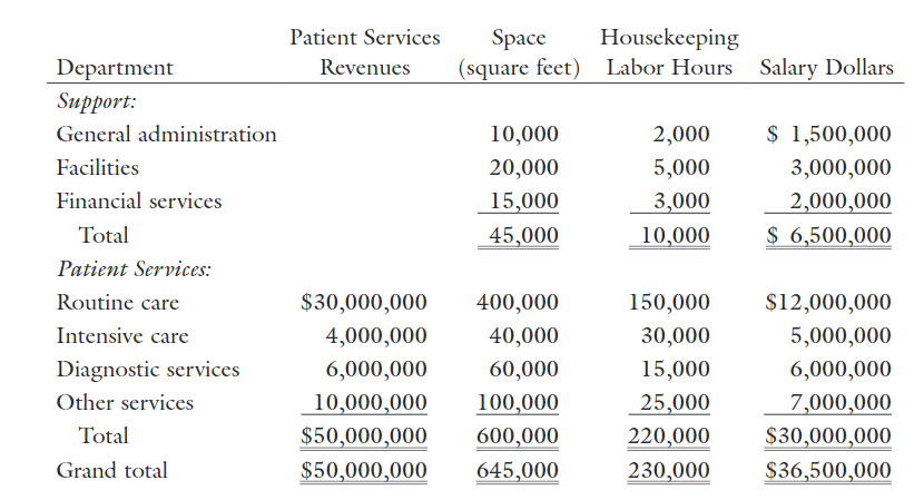 up! Part B (the chart is the most important part) The following