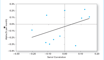 research. The horizontal axis, serial correlation, is an indicator of illiquid portfolio