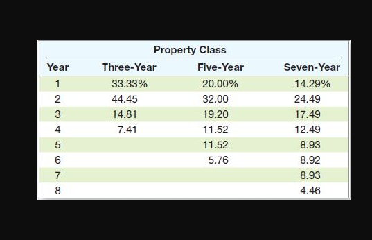 at your answer via Excel if possible. Thank you. MACRS Schedule is