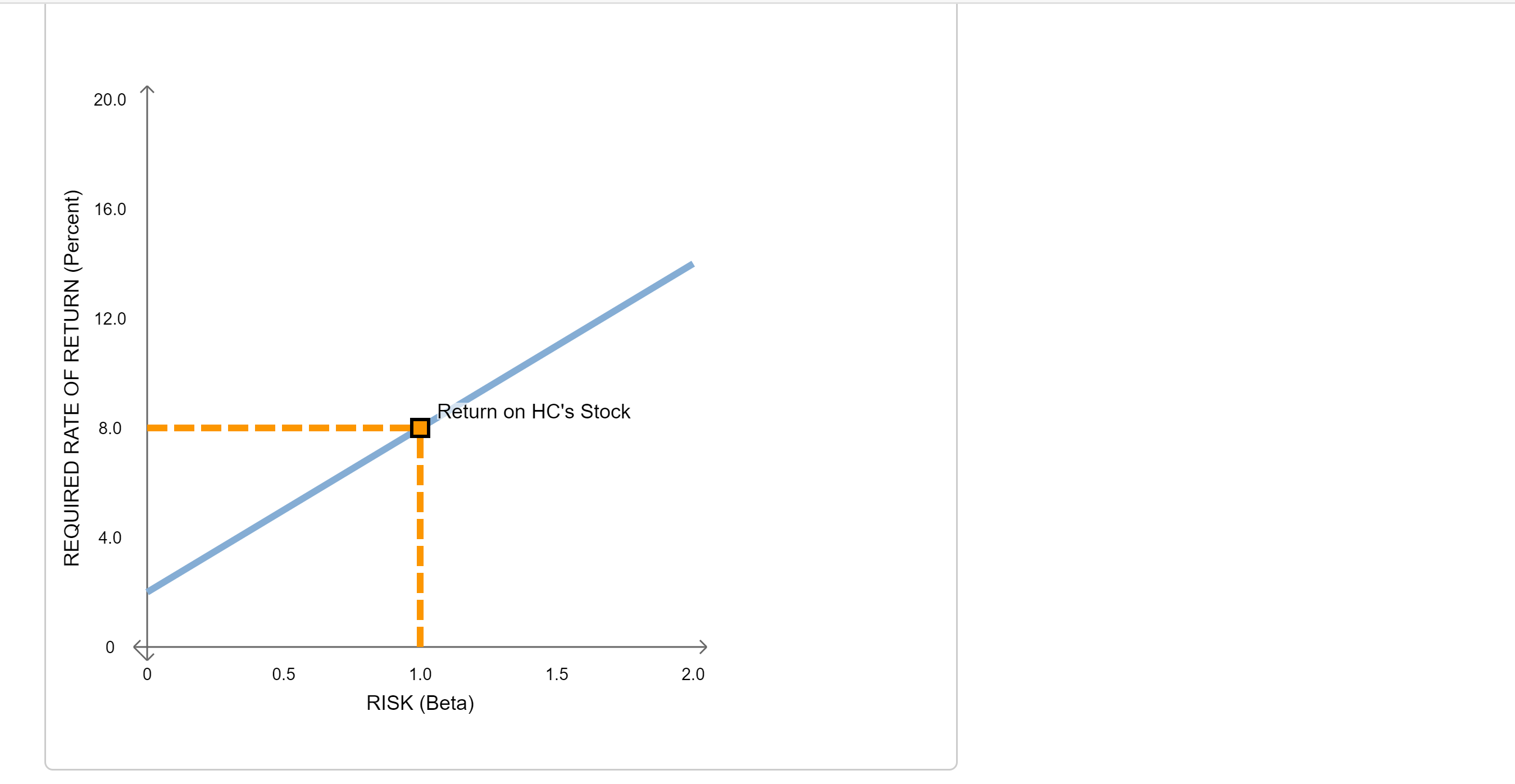 to the security market line The following graph plots the current security
