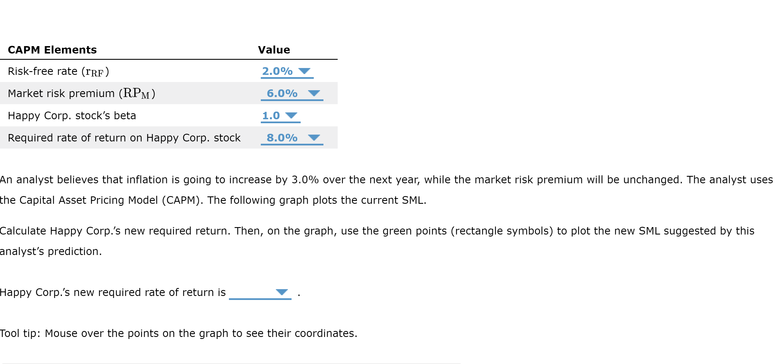 market line (SML) and indicates the return that investors require from holding