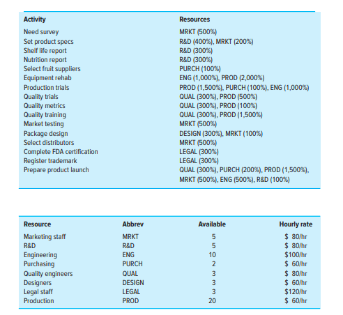 charts and BOTH schedule tables (1 each on Q3&Q4) Your submission should