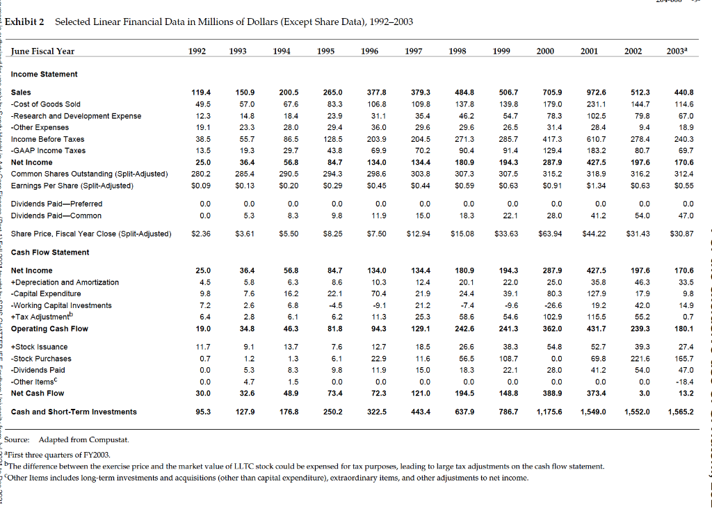 1. Exhibit 2 of Linear Technology case provides Data on Linear Technologys