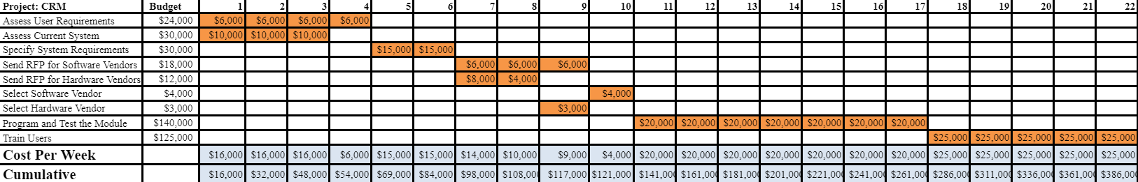 Using the baseline below and the percent complete at week 7, I