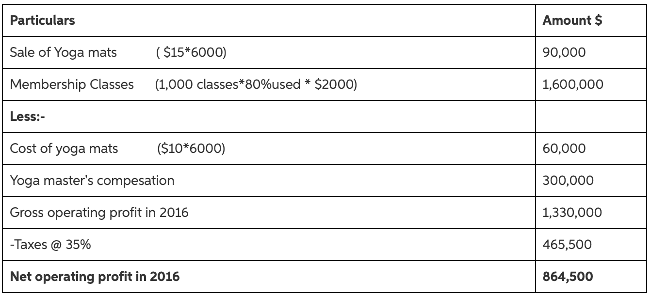 You are working on your second project as an equity research intern