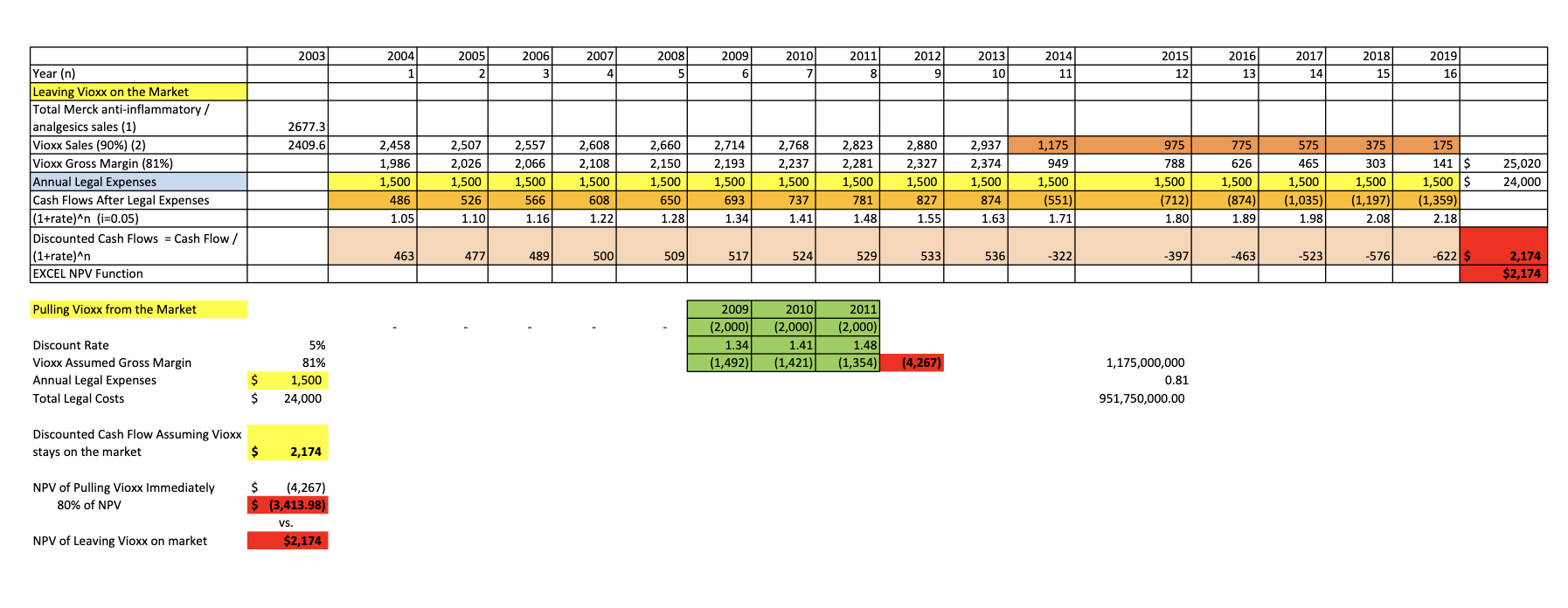 where the following has already been done: . This NPV calculation assumes