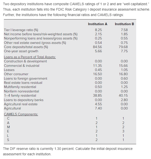 How to solve the problem from financial institutions management: a risk management