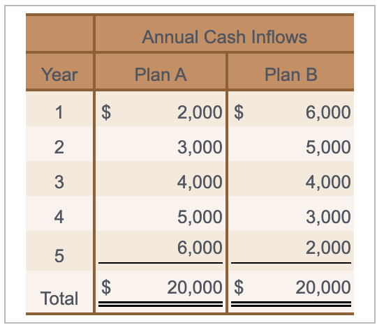 if she invest at 8% compounded annually. Requirement 2. Seven years from