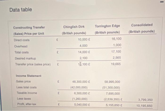 answer whole question with all blanks filled out Data table alculate the