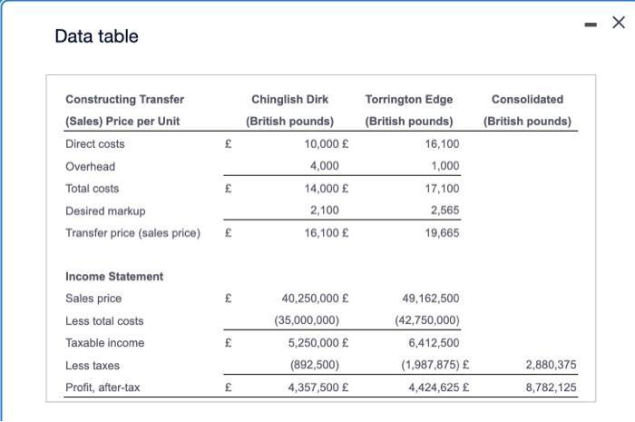 15\% and the sabes volume was 3,000 unts. Cringleth calculates its proft