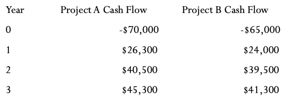 You are analyzing the following two mutually exclusive projects and have developed