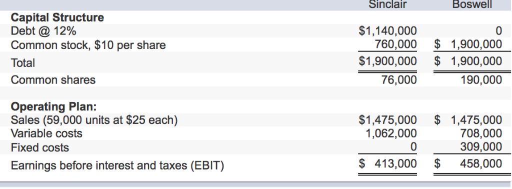 Problem 5-20 Combining operating and financial leverage [LO5-5] Sinclair Manufacturing and Boswell