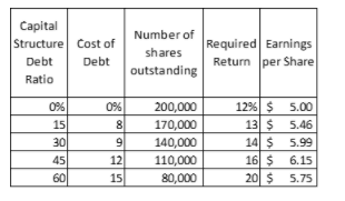 LDL Coporation is currently evaluating on which capital structure would be best