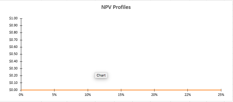 per year for 20 years. The firm's WACC is 10%. The data