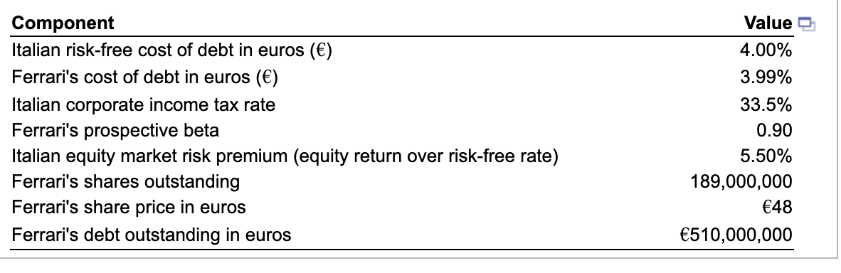 IPO and WACC. Ferrari, the famous high-performance automotive group, launched its initial