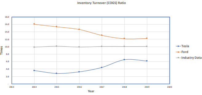 the color of the lines that are within each graph. The data