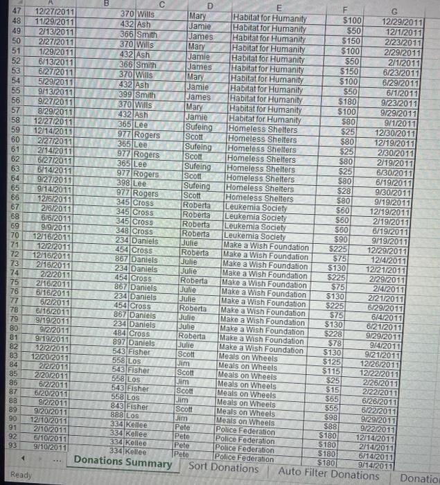 known for his philanthropic efforts. Pete knows that most of his employees