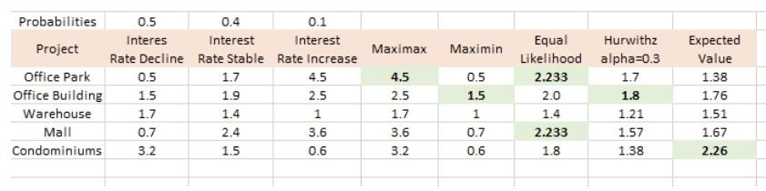 expected value of perfect information. In Problem 13, the Place-Plus real estate