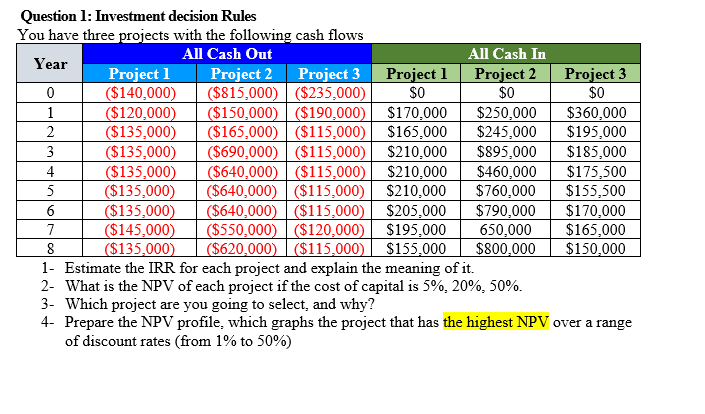 Question 1: Investment decision Rules You have three projects with the