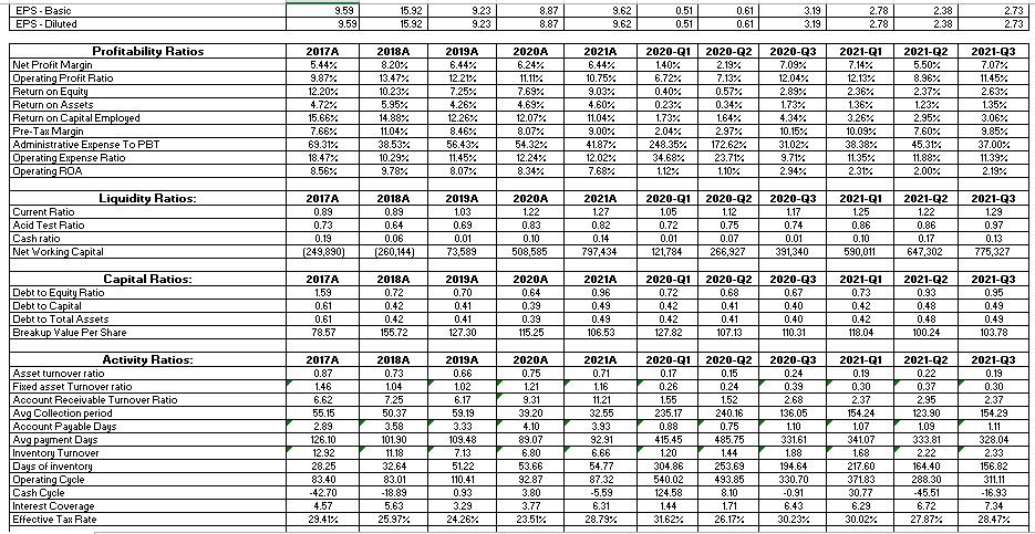 Interpret these ratios individually. Write an analysis report on these ratio of