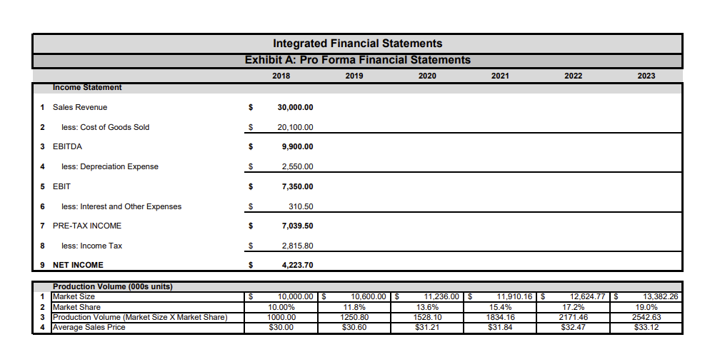 earnings of 20%. using the percent of sales method: a. What would