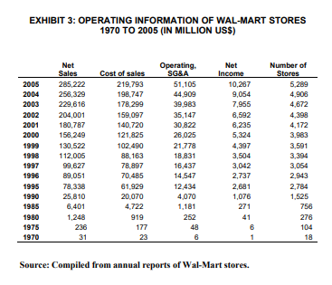 1.54% O 1.54% O 17.51% 13.50% Using data from Walmart's balance sheet