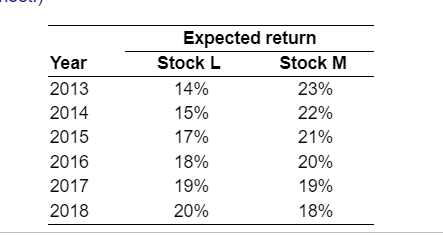  \begin{tabular}{lcc} \hline & \multicolumn{2}{c}{ Expected return } \\ \cline { 2