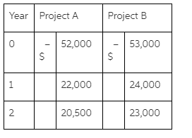 Consider the following cash flows on two mutually exclusive projects: The appropriate