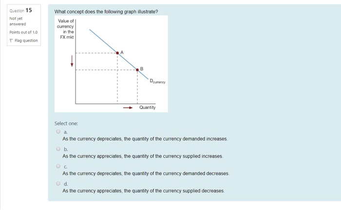  Question 15 What concept does the following graph illustrate? Not yet
