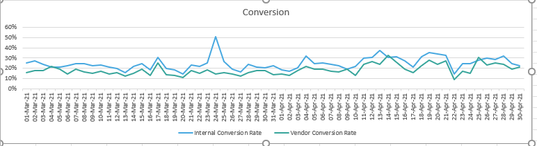 client in the hospitality industry with a focus on driving increased conversion