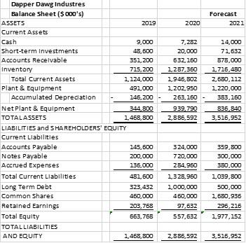 1. Complete a common size statement for Dapper Dawg Industries for
